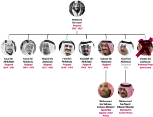 Kings of Saud